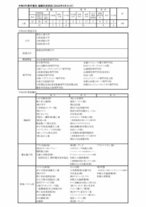 11 R6年度　R05末進路状況(要覧11)のサムネイル